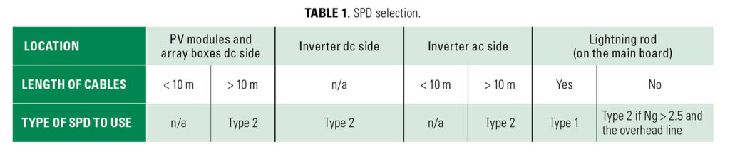 TABLE 1. SPD selection.