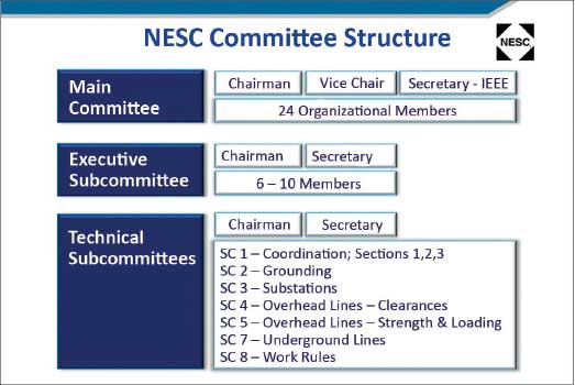 Figure 4. For an effort as diverse and detailed as the NESC, organization is crucial. The Technical Subcommittees conduct most of the hands-on business of reviewing the change proposals, making the first recommendation to accept, reject, or accept as modified and then making final recommendations after the public comment period. The Main Committee oversees the activities of the Technical Subcommittees and approves the final recommendations before they are submitted to ANSI for approval and publishing. The Executive Subcommittee serves as the steering committee for the Main Committee and Technical Subcommittees. 
