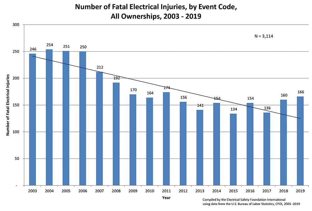 Figure 1. Number of fatal electrical injuries, by event code. All ownerships, 2003-2019