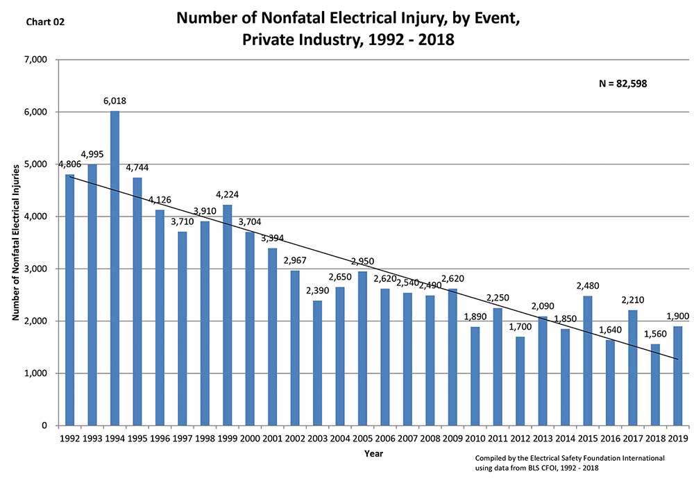 Figure 2. Number of nonfatal electrical injury, by event, private industry, 1992-2018