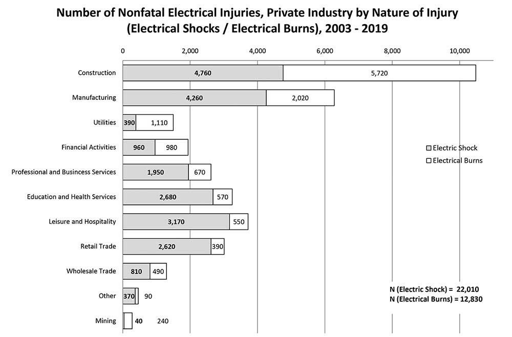 Figure 3. Number of nonfatal electrical injuries, private industry by nature of the injury, 2003-2019