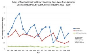 Figure 5. Rates of nonfatal electrical injury involving days away from work for selected industries, by event, private industry, 2003-2019