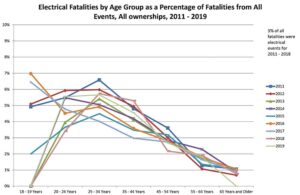 Figure 6. Electrical fatalities by age group as a percentage of fatalities from all events, all ownerships, 2011-2019