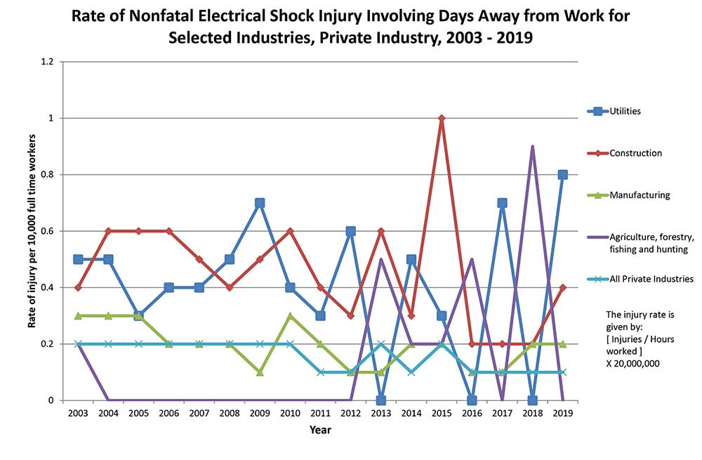 Figure 7. Rate of nonfatal electrical shock injuring involving days away from work for selected industries, private industry, 2003-2019