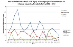 Figure 8. Rate of nonfatal electrical burn injury involving days away from work for selected industries, private industry, 2003-2019