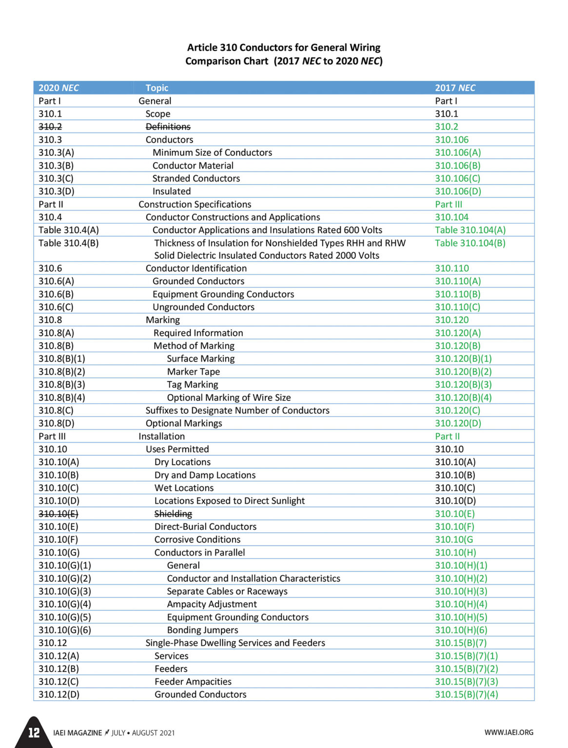 The Reorganization Of NEC Article 310 – IAEI Magazine