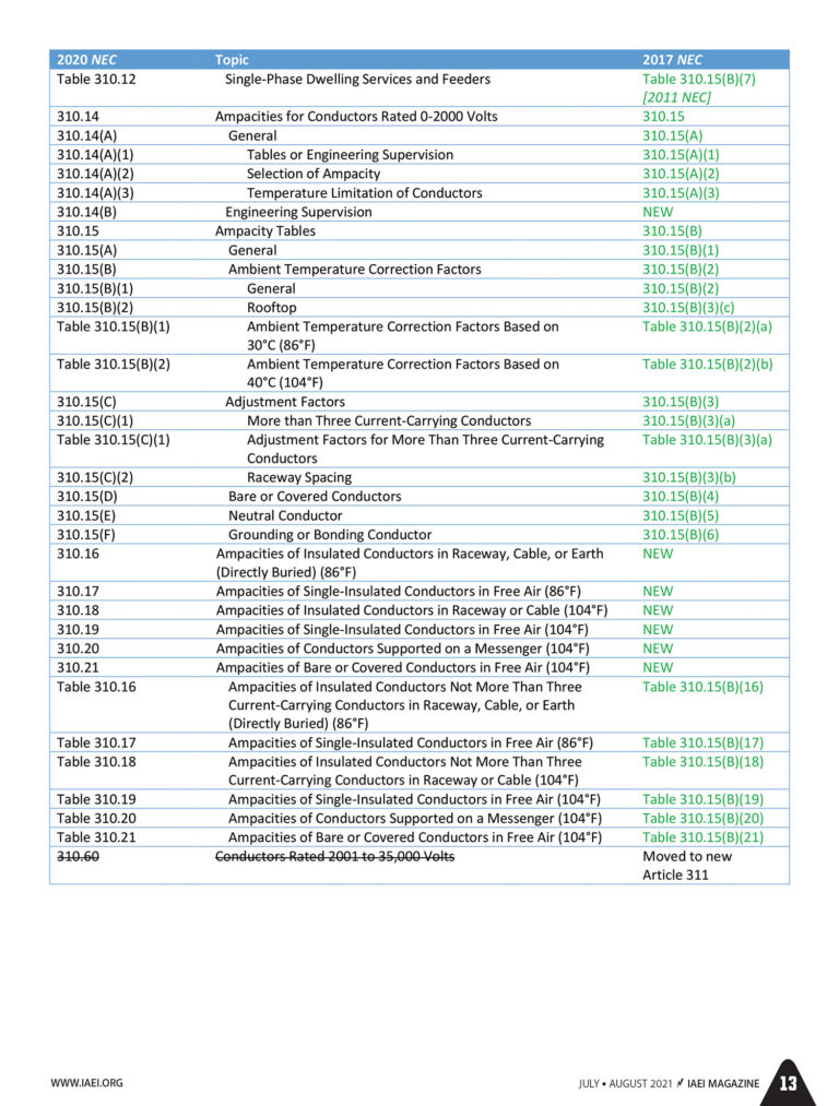 The Reorganization of NEC Article 310 – IAEI Magazine