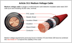 Figure 1. Medium voltage cable includes single or multiconductor solid dielectric insulated cable rated 2001 volts up to and including 35,000 volts, nominal