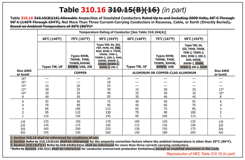 Figure 2. Previous Table 310.15(B)(16) will simply be known as Table 310.16