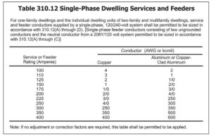 Figure 4. New Table 310.12 for sizing dwelling unit services and main power feeders has a sixty-five-year history with the NEC