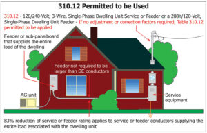 Figure 5. Table 310.12 is permitted to be used to size dwelling unit service or main power feeder conductors if there are no adjustment or correction factors that must be applied