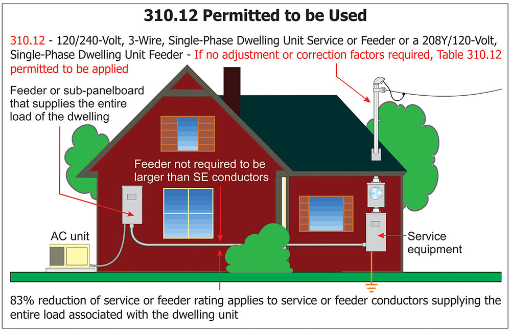Figure 5. Table 310.12 is permitted to be used to size dwelling unit service or main power feeder conductors if there are no adjustment or correction factors that must be applied