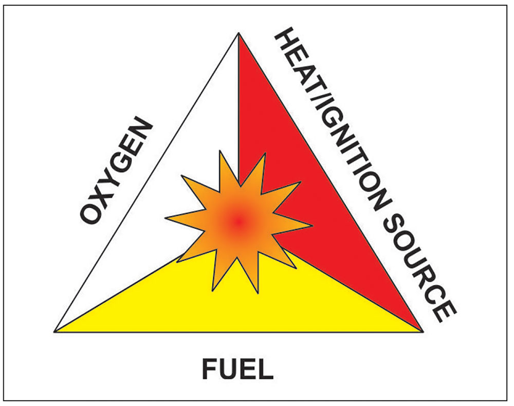 Figure 1. Components necessary for an explosion if all conditions are correct.