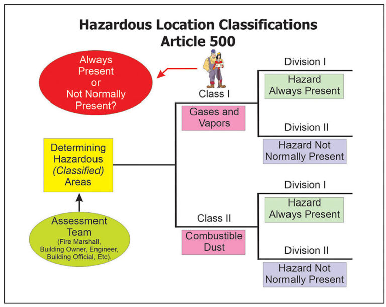 Classification Of Hazardous Locations – IAEI Magazine