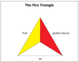 Figure 4. Fuel, air (oxygen), and ignition source present (but not in correct mixture-no explosion).