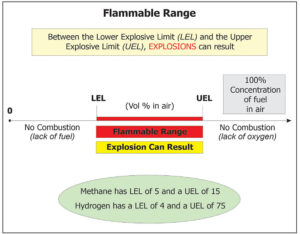 Figure 6. The flammability scale showing the range of flammability for certain items.
