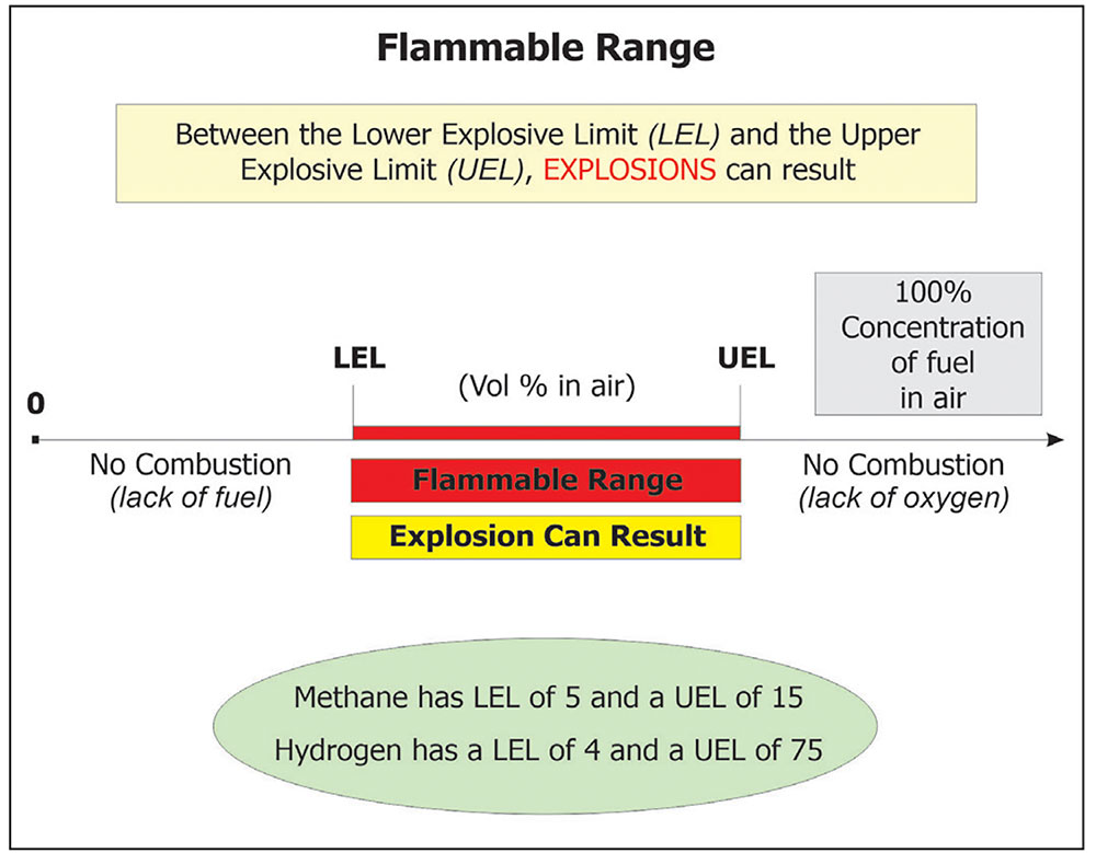 Figure 6. The flammability scale showing the range of flammability for certain items.