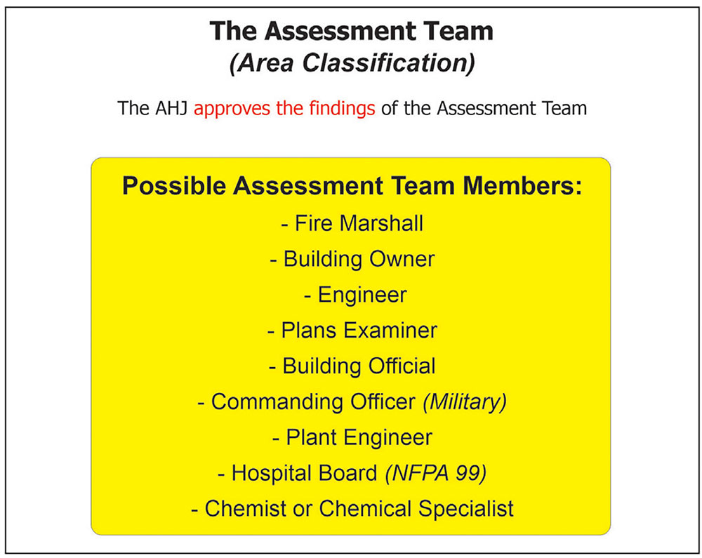 Figure 7. Utilize a team to assess the area, and then the AHJ approves their recommendations.