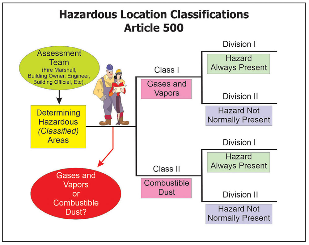 Figure 9. The assessment team considers if they are dealing with a gas/vapor or a combustible dust.