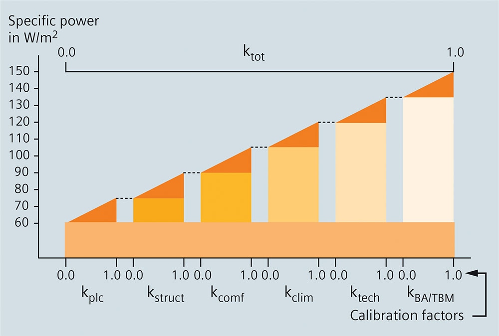 Fig. 3/3: Influence of the calibration factors on the specific power