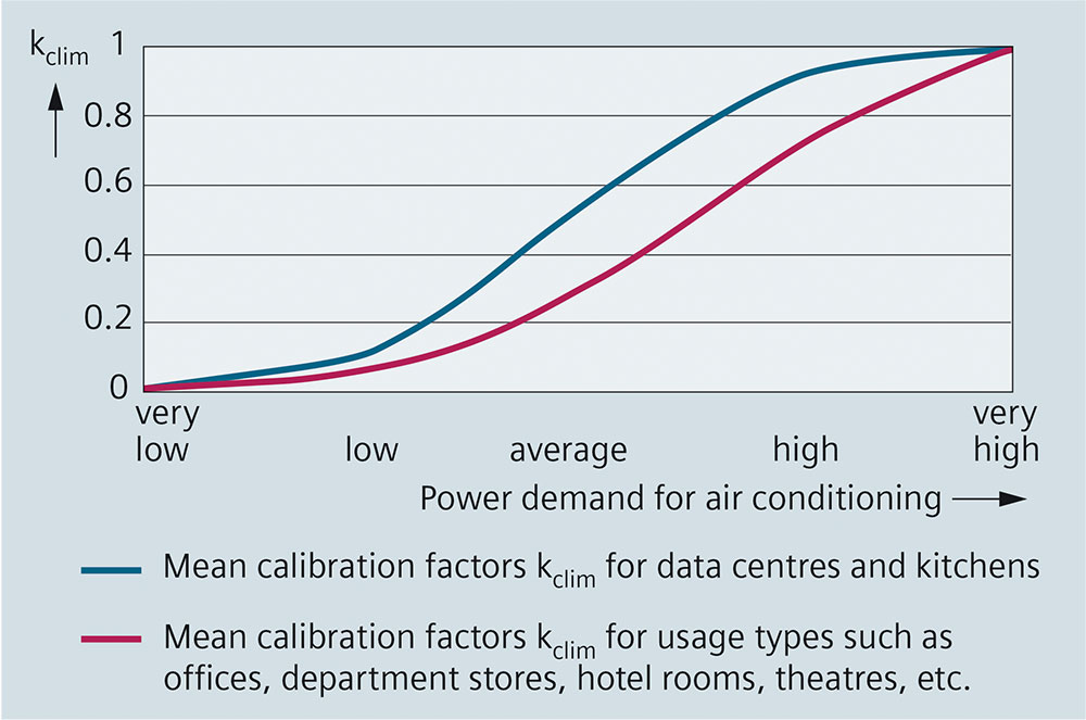 Fig. 3/5: Schematic dependency of the estimation of the power demand of the building air conditioning using the simple factor kclim.