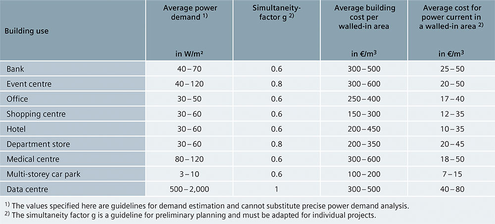 Tab. 3/7: Average power demand of buildings according to their type of use.