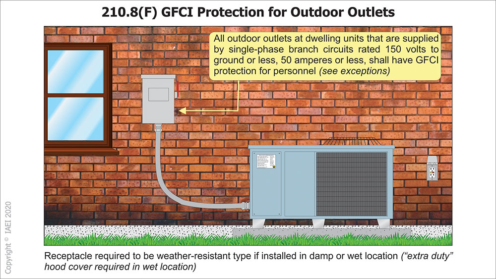 Figure 1. GFCI protection applies to outdoor outlets at dwelling units.