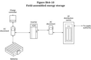 Figure B64-10. Field-assembled energy storage. Courtesy of CSA Group