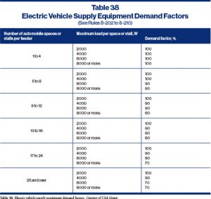 Table 38. Electric vehicle supply equipment demand factors. Courtesy of CSA Group.