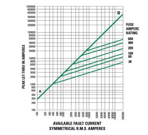Figure 4. Peak Let-through Charts