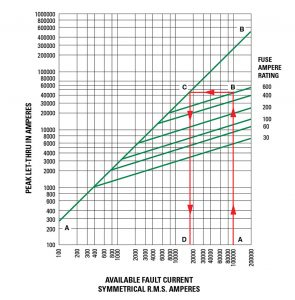 Figure 5. Peak Let-through Chart for POWR-PRO® LLNRK Class RK1 Dual-Element Fuses Using the Up-Over-and-Down Method