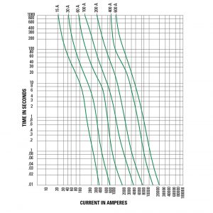 Figure 6. Average melting time curves for typical time-delay fuse series.