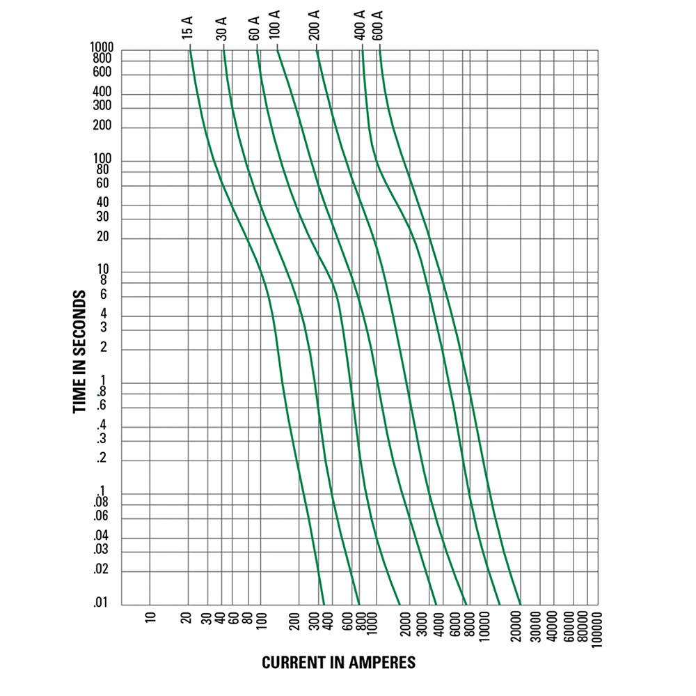 Figure 6. Average melting time curves for typical time-delay fuse series.
