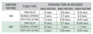 Table 1. Comparative opening times for time-delay, fast-acting, and very fast-acting fuses