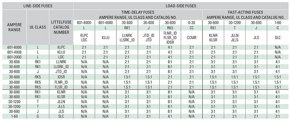 Table 2. Fuse Coordination Table. Selecting the correct fuse ampere ratio to maintain selectively coordinated systems. (Ratios are expressed as Line-Side Fuse to Load-Side Fuse)