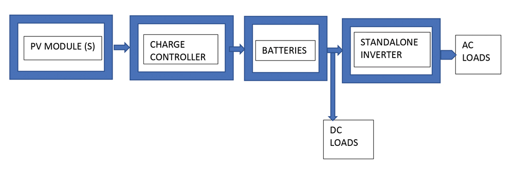 Figure 1. One-line diagram of an off-grid PV system. NEC requirements are not shown.