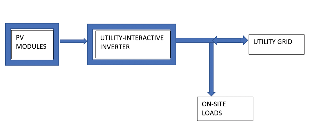 Figure 2. One-line diagram of a utility-interactive PV system.  NEC requirements are not shown.