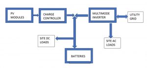 Figure 3. One-line diagram of DC-coupled PV system with battery backup. NEC requirements not shown