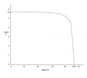 Figure 5. The IV curve for a 230-watt PV module.
