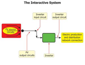 Figure 1. Example diagram of an interactive system