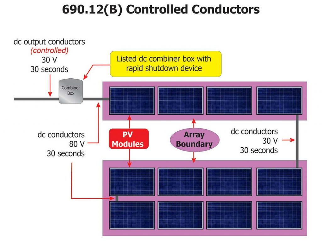 Figure 10. Boundary around the arrays for the controlled conductors.