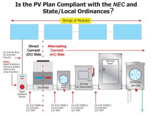 Figure 2. Is the PV plan compliant with the NEC and state/local ordinances?
