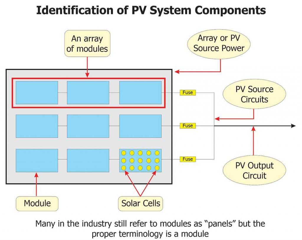 Figure 3. PV array components