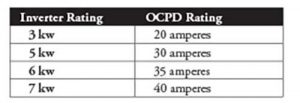 Table 1. Minimum circuit breaker ratings for common inverter sizes