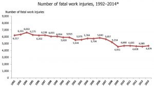 Figure 1. Number of fatal work injuries from 1992 to 2014