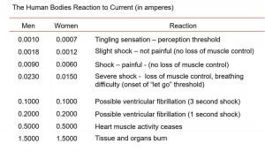 Figure 3. Human body’s reaction to current (in amperes)
