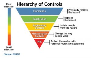 Photo 3. Hierarchy of Controls