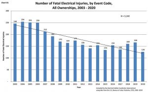 Figure 1. Number of fatal electrical injuries by Event Code
