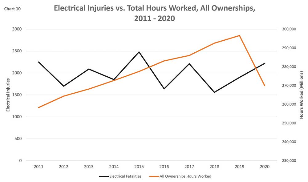 Figure 10. Electrical injuries vs total hours worked