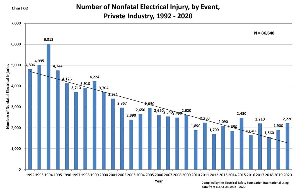 Figure 2. Number of nonfatal electrical injuries by event